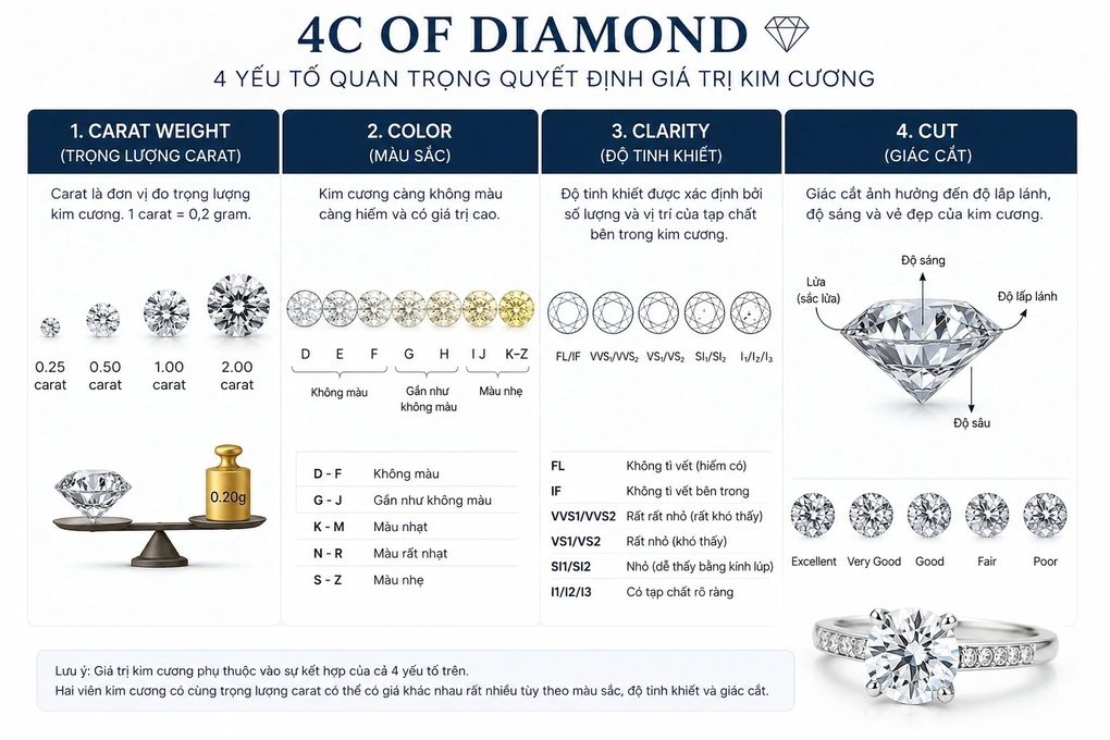 Hệ thống phổ biến nhất hiện nay là 4C