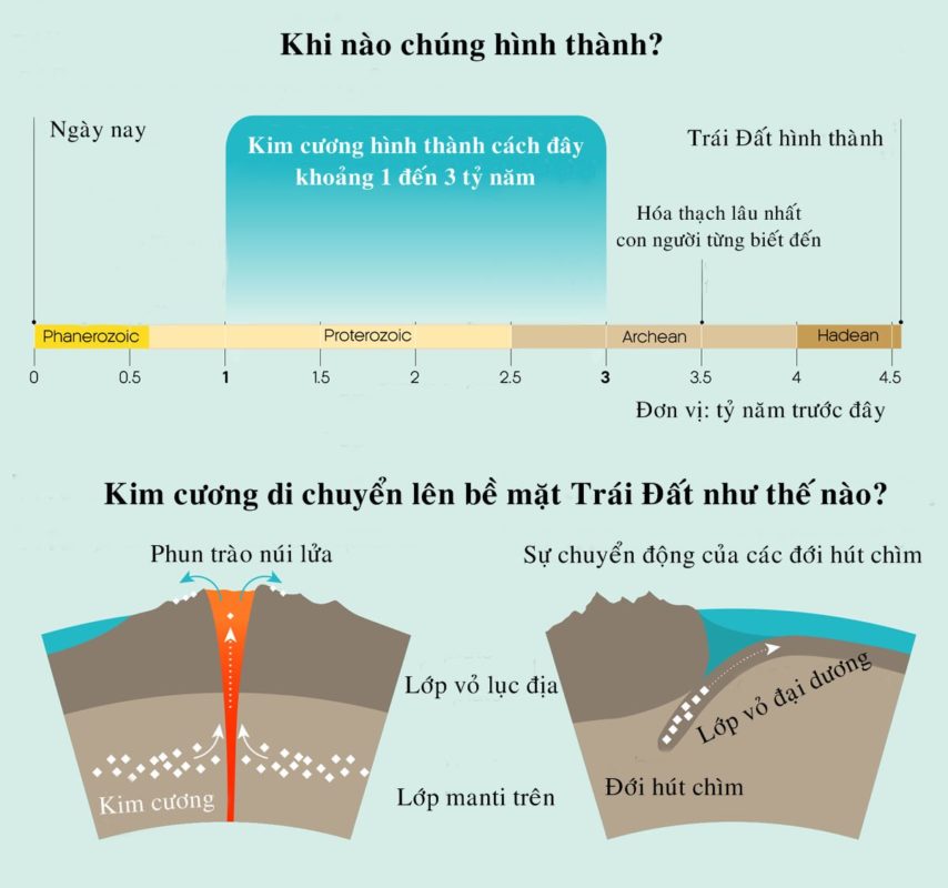 Kim cương tự nhiên hình thành từ hàng tỷ năm trước