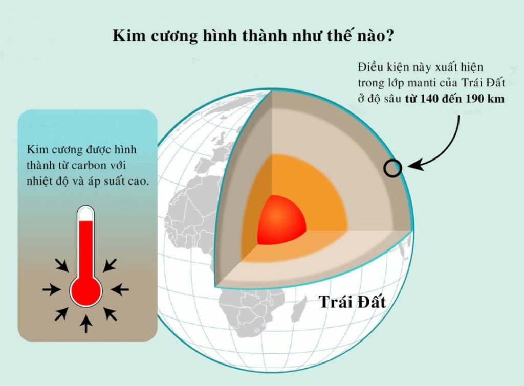 Kim cương thiên nhiên được hình thành dưới điều kiện khắc nghiệt, gần lõi trái đất