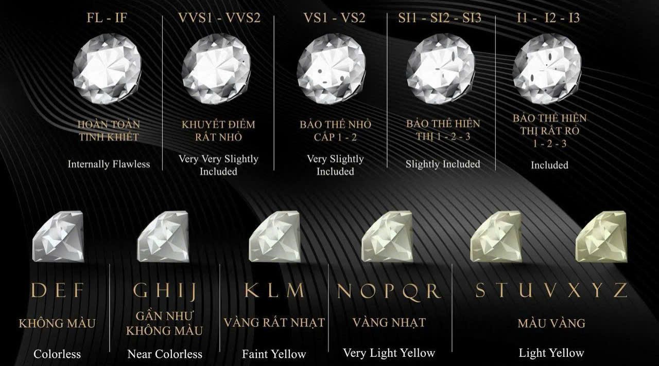 Độ tinh khiết của viên kim cương