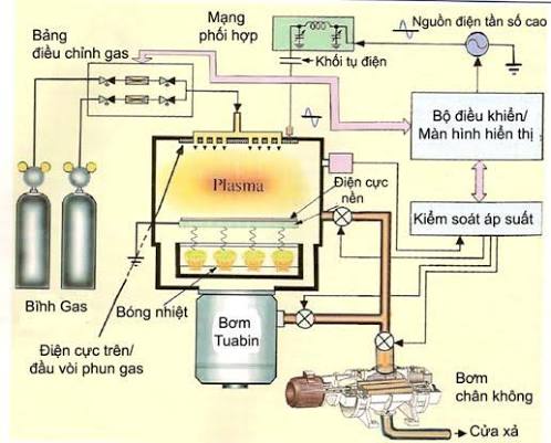 Phương pháp ngưng đọng hơi hóa học CVD